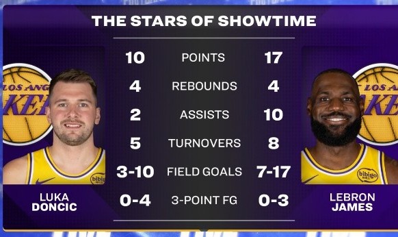 是褒是贬😂转播方赛后晒东詹本场数据：Showtime双子星